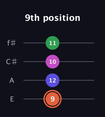 C♯ Augmented 7th Sharp 13th guitar tab — 9th position (9 12 10 11) in Chicago (DGBE) · Capo 2