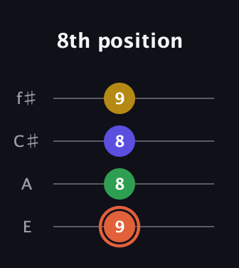 C♯ Augmented Added 9th guitar tab — 8th position (9 8 8 9) in Chicago (DGBE) · Capo 2