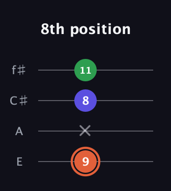 C♯ Augmented Flat 13th guitar tab — 8th position (9 x 8 11) in Chicago (DGBE) · Capo 2
