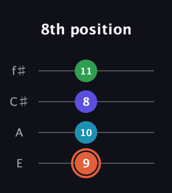 C♯ Augmented Flat 5th guitar tab — 8th position (9 10 8 11) in Chicago (DGBE) · Capo 2