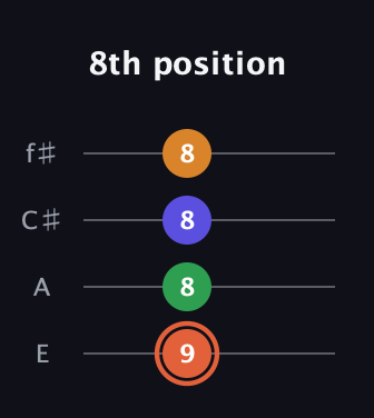 C♯ Augmented Flat 9th guitar tab — 8th position (9 8 8 8) in Chicago (DGBE) · Capo 2