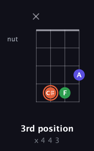 C♯ Augmented guitar chord — 3rd position (x 4 4 3) fretboard diagram in Chicago (DGBE) · Capo 2