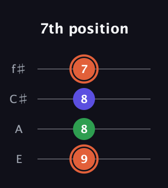 C♯ Augmented guitar tab — 7th position (9 8 8 7) in Chicago (DGBE) · Capo 2