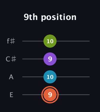 C♯ Diminished 7th Sharp 9th guitar tab — 9th position (9 10 9 10) in Chicago (DGBE) · Capo 2