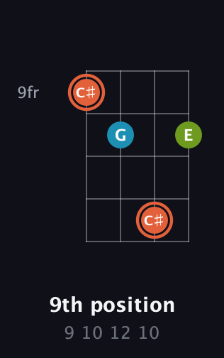 C♯ Diminished Sharp 9th guitar chord — 9th position (9 10 12 10) fretboard diagram in Chicago (DGBE) · Capo 2