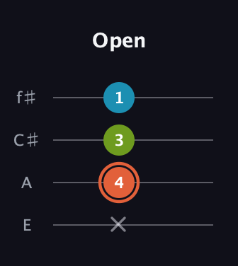 C♯ Diminished Sharp 9th guitar tab — Open (x 4 3 1) in Chicago (DGBE) · Capo 2