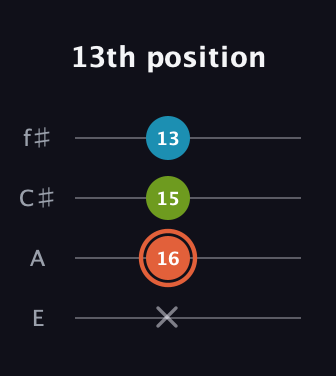 C♯ Diminished guitar tab — 13th position (x 16 15 13) in Chicago (DGBE) · Capo 2