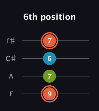 C♯ Diminished guitar tab — 6th position (9 7 6 7) in Chicago (DGBE) · Capo 2