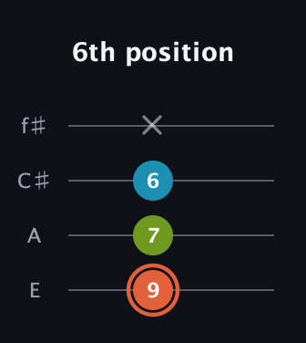 C♯ Diminished guitar tab — 6th position (9 7 6 x) in Chicago (DGBE) · Capo 2