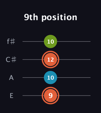 C♯ Diminished guitar tab — 9th position (9 10 12 10) in Chicago (DGBE) · Capo 2