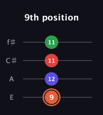 C♯ Major 7th Sharp 5th guitar tab — 9th position (9 12 11 11) in Chicago (DGBE) · Capo 2