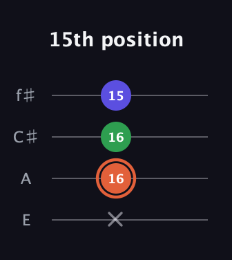 C♯ Major Sharp 5th guitar tab — 15th position (x 16 16 15) in Chicago (DGBE) · Capo 2