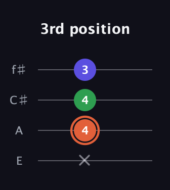 C♯ Major Sharp 5th guitar tab — 3rd position (x 4 4 3) in Chicago (DGBE) · Capo 2
