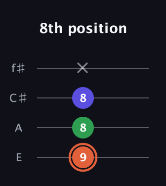 C♯ Major Sharp 5th guitar tab — 8th position (9 8 8 x) in Chicago (DGBE) · Capo 2