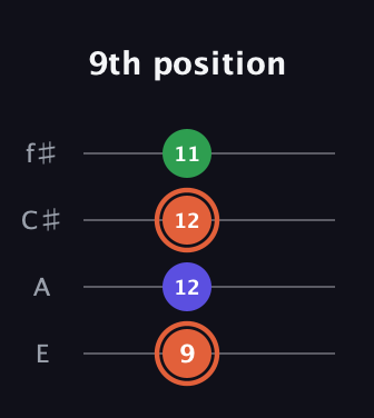 C♯ Major Sharp 5th guitar tab — 9th position (9 12 12 11) in Chicago (DGBE) · Capo 2