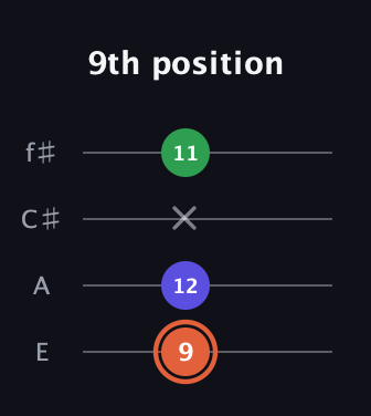 C♯ Major Sharp 5th guitar tab — 9th position (9 12 x 11) in Chicago (DGBE) · Capo 2
