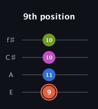 C♯ Minor 7th Sharp 13th guitar tab — 9th position (9 11 10 10) in Chicago (DGBE) · Capo 2
