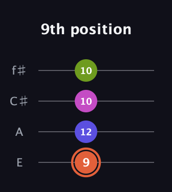 C♯ Minor 7th Sharp 5th guitar tab — 9th position (9 12 10 10) in Chicago (DGBE) · Capo 2