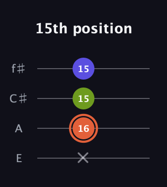 C♯ Minor Sharp 5th guitar tab — 15th position (x 16 15 15) in Chicago (DGBE) · Capo 2