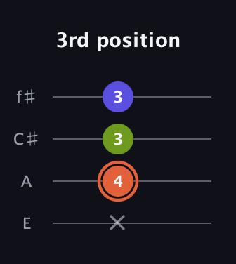 C♯ Minor Sharp 5th guitar tab — 3rd position (x 4 3 3) in Chicago (DGBE) · Capo 2