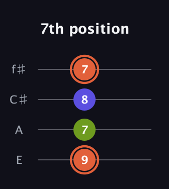 C♯ Minor Sharp 5th guitar tab — 7th position (9 7 8 7) in Chicago (DGBE) · Capo 2