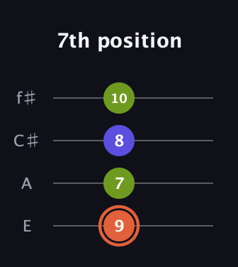 C♯ Minor Sharp 5th guitar tab — 7th position (9 7 8 10) in Chicago (DGBE) · Capo 2