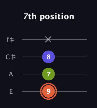 C♯ Minor Sharp 5th guitar tab — 7th position (9 7 8 x) in Chicago (DGBE) · Capo 2