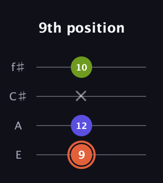 C♯ Minor Sharp 5th guitar tab — 9th position (9 12 x 10) in Chicago (DGBE) · Capo 2