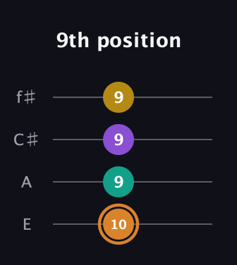 D Augmented Flat 9th guitar tab — 9th position (10 9 9 9) in Chicago (DGBE) · Capo 2