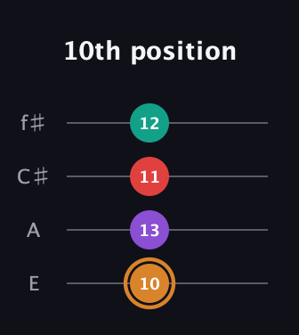 D Augmented Sharp 13th guitar tab — 10th position (10 13 11 12) in Chicago (DGBE) · Capo 2