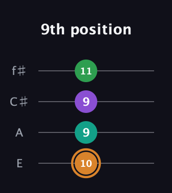 D Augmented Sharp 9th guitar tab — 9th position (10 9 9 11) in Chicago (DGBE) · Capo 2