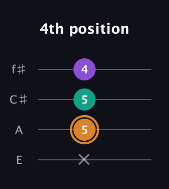 D Augmented guitar tab — 4th position (x 5 5 4) in Chicago (DGBE) · Capo 2