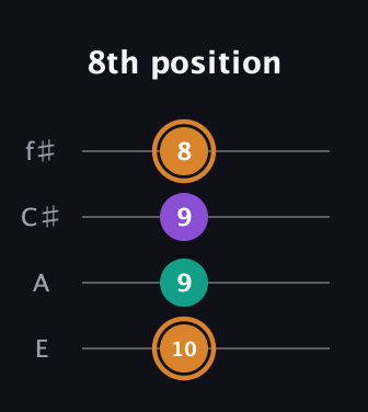D Augmented guitar tab — 8th position (10 9 9 8) in Chicago (DGBE) · Capo 2