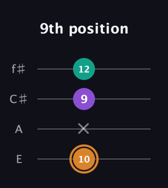 D Augmented guitar tab — 9th position (10 x 9 12) in Chicago (DGBE) · Capo 2