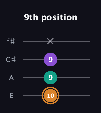 D Augmented guitar tab — 9th position (10 9 9 x) in Chicago (DGBE) · Capo 2