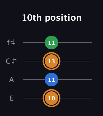 D Diminished Sharp 9th guitar tab — 10th position (10 11 13 11) in Chicago (DGBE) · Capo 2