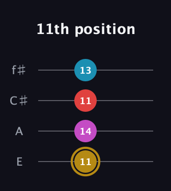 D♯ Augmented Added 13th guitar tab — 11th position (11 14 11 13) in Chicago (DGBE) · Capo 2