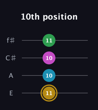 D♯ Augmented Added 2nd guitar tab — 10th position (11 10 10 11) in Chicago (DGBE) · Capo 2
