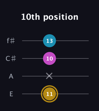 D♯ Augmented Flat 13th guitar tab — 10th position (11 x 10 13) in Chicago (DGBE) · Capo 2