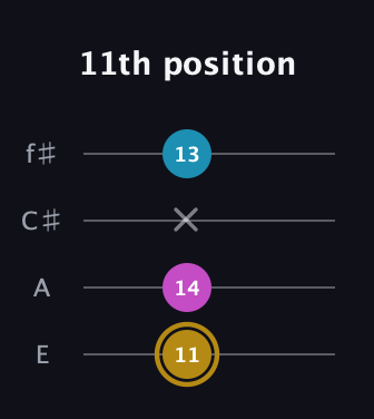 D♯ Augmented Flat 13th guitar tab — 11th position (11 14 x 13) in Chicago (DGBE) · Capo 2