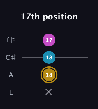 D♯ Augmented Flat 13th guitar tab — 17th position (x 18 18 17) in Chicago (DGBE) · Capo 2