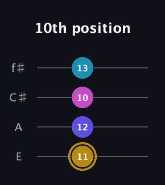 D♯ Augmented Flat 5th guitar tab — 10th position (11 12 10 13) in Chicago (DGBE) · Capo 2