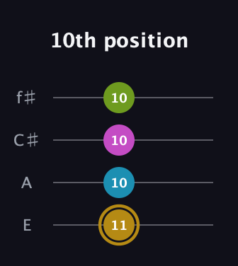 D♯ Augmented Flat 9th guitar tab — 10th position (11 10 10 10) in Chicago (DGBE) · Capo 2
