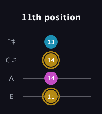D♯ Augmented guitar tab — 11th position (11 14 14 13) in Chicago (DGBE) · Capo 2