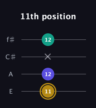 D♯ Diminished guitar tab — 11th position (11 12 x 12) in Chicago (DGBE) · Capo 2