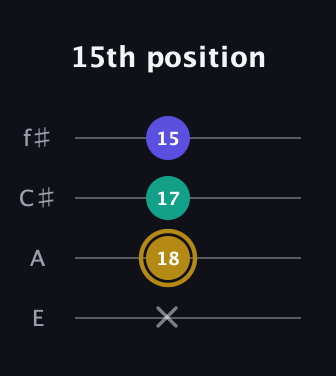 D♯ Diminished guitar tab — 15th position (x 18 17 15) in Chicago (DGBE) · Capo 2