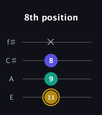 D♯ Diminished guitar tab — 8th position (11 9 8 x) in Chicago (DGBE) · Capo 2