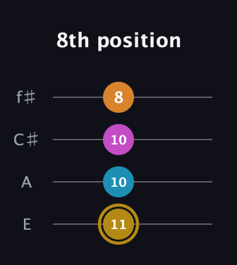 D♯ Major 7th Sharp 5th guitar tab — 8th position (11 10 10 8) in Chicago (DGBE) · Capo 2