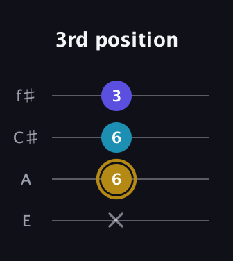 D♯ Major Flat 5th guitar tab — 3rd position (x 6 6 3) in Chicago (DGBE) · Capo 2