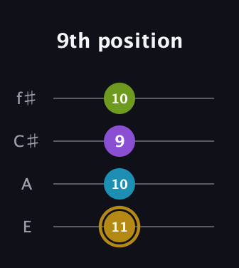 D♯ Major Flat 9th guitar tab — 9th position (11 10 9 10) in Chicago (DGBE) · Capo 2